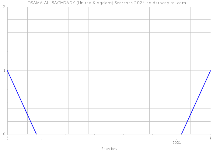 OSAMA AL-BAGHDADY (United Kingdom) Searches 2024 