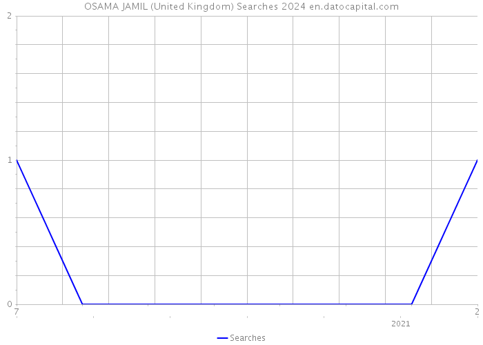 OSAMA JAMIL (United Kingdom) Searches 2024 