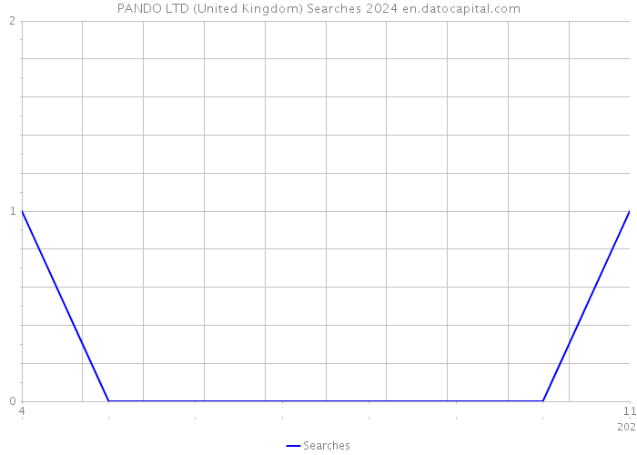 PANDO LTD (United Kingdom) Searches 2024 
