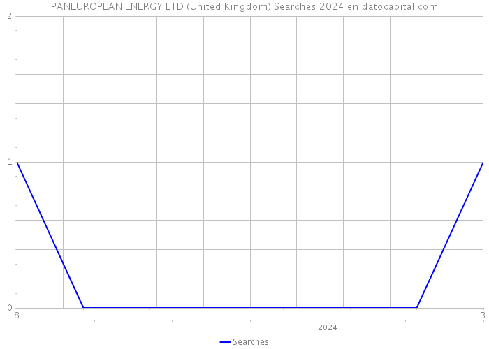 PANEUROPEAN ENERGY LTD (United Kingdom) Searches 2024 