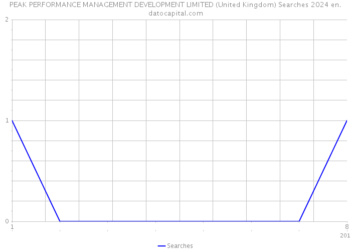 PEAK PERFORMANCE MANAGEMENT DEVELOPMENT LIMITED (United Kingdom) Searches 2024 