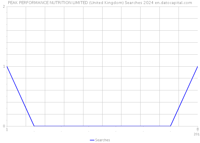 PEAK PERFORMANCE NUTRITION LIMITED (United Kingdom) Searches 2024 