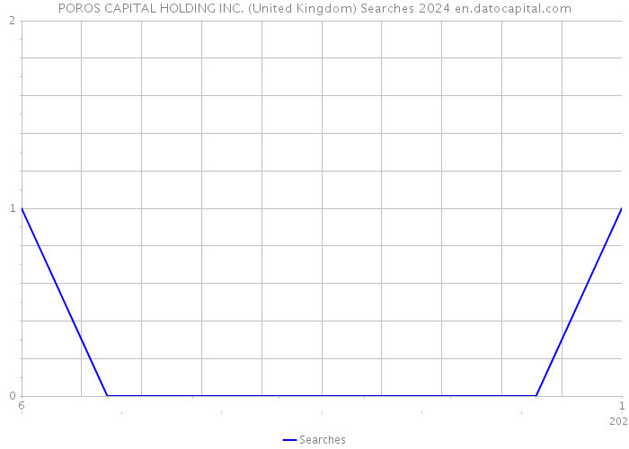 POROS CAPITAL HOLDING INC. (United Kingdom) Searches 2024 