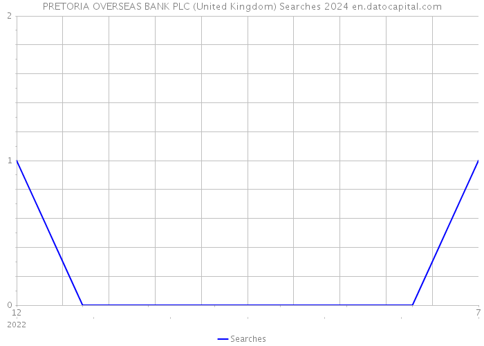 PRETORIA OVERSEAS BANK PLC (United Kingdom) Searches 2024 