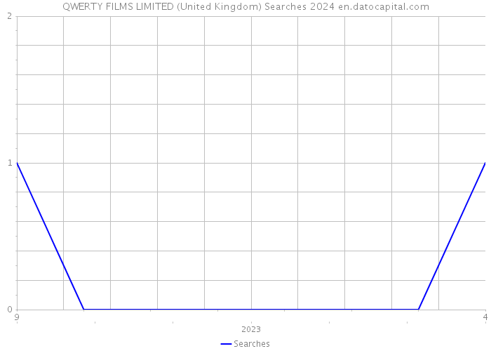 QWERTY FILMS LIMITED (United Kingdom) Searches 2024 