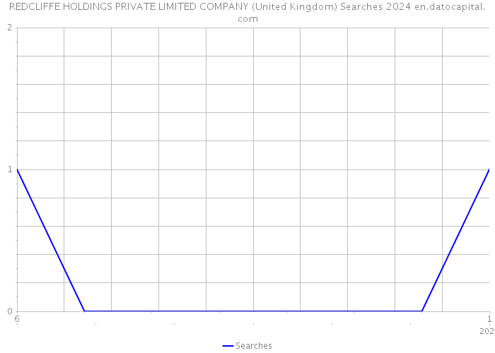 REDCLIFFE HOLDINGS PRIVATE LIMITED COMPANY (United Kingdom) Searches 2024 