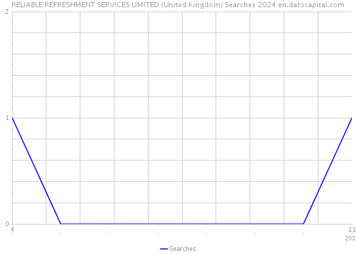 RELIABLE REFRESHMENT SERVICES LIMITED (United Kingdom) Searches 2024 