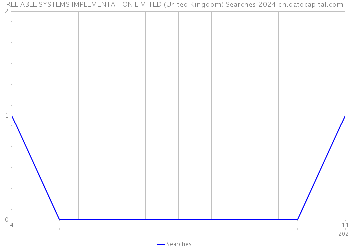 RELIABLE SYSTEMS IMPLEMENTATION LIMITED (United Kingdom) Searches 2024 