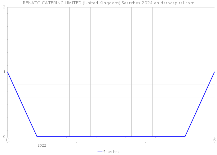 RENATO CATERING LIMITED (United Kingdom) Searches 2024 