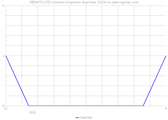 RENATO LTD (United Kingdom) Searches 2024 