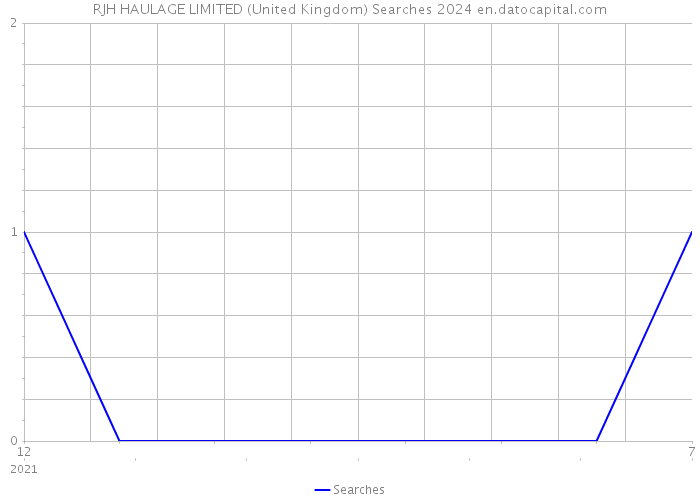 RJH HAULAGE LIMITED (United Kingdom) Searches 2024 