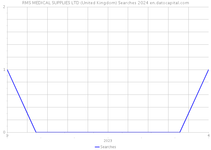 RMS MEDICAL SUPPLIES LTD (United Kingdom) Searches 2024 