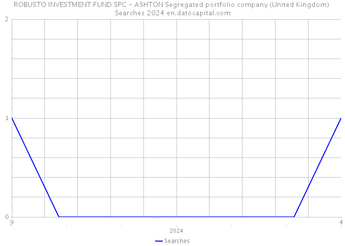ROBUSTO INVESTMENT FUND SPC - ASHTON Segregated portfolio company (United Kingdom) Searches 2024 