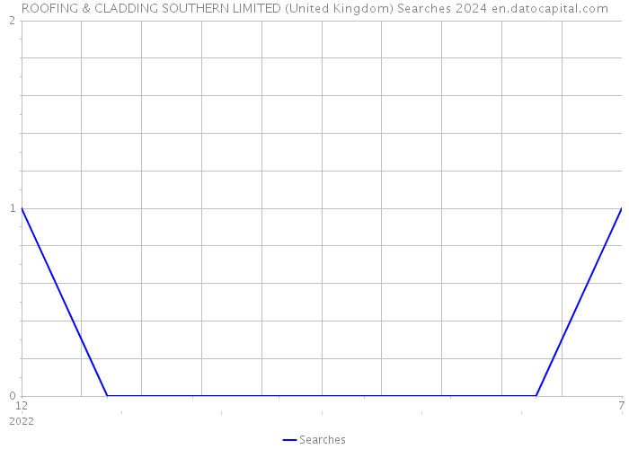 ROOFING & CLADDING SOUTHERN LIMITED (United Kingdom) Searches 2024 