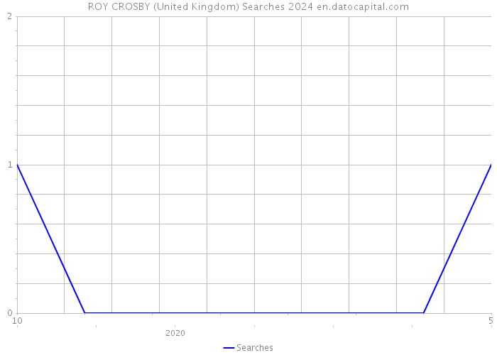 ROY CROSBY (United Kingdom) Searches 2024 