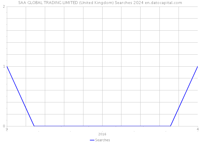SAA GLOBAL TRADING LIMITED (United Kingdom) Searches 2024 