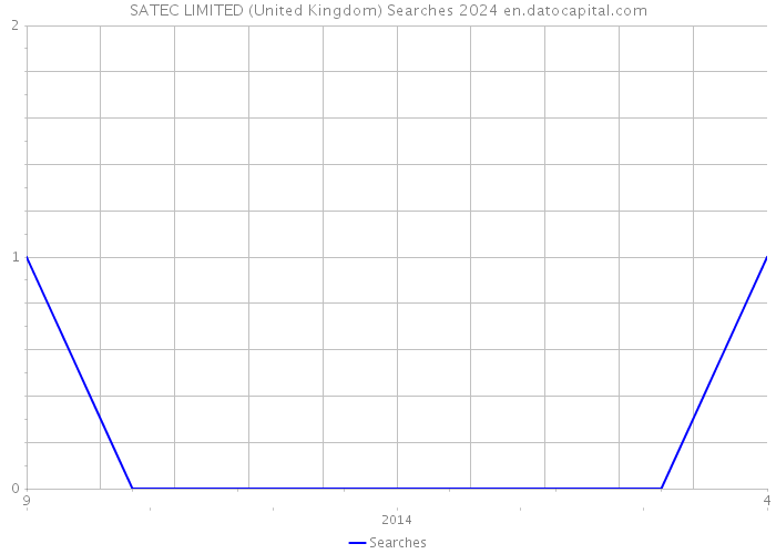 SATEC LIMITED (United Kingdom) Searches 2024 