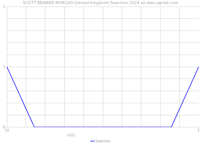 SCOTT EDWARD MORGAN (United Kingdom) Searches 2024 
