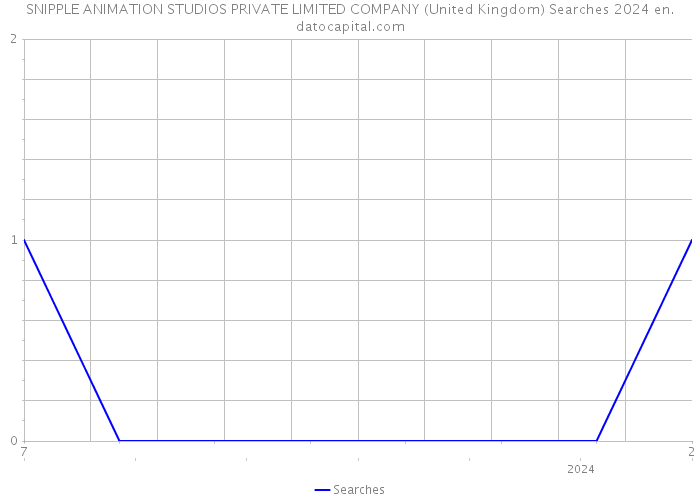 SNIPPLE ANIMATION STUDIOS PRIVATE LIMITED COMPANY (United Kingdom) Searches 2024 