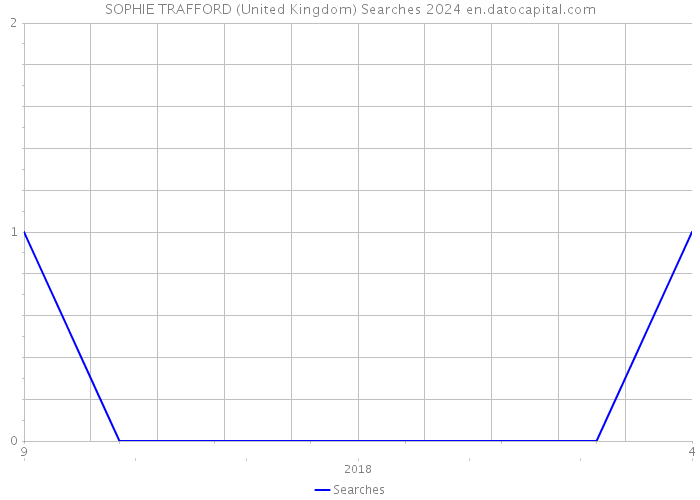 SOPHIE TRAFFORD (United Kingdom) Searches 2024 