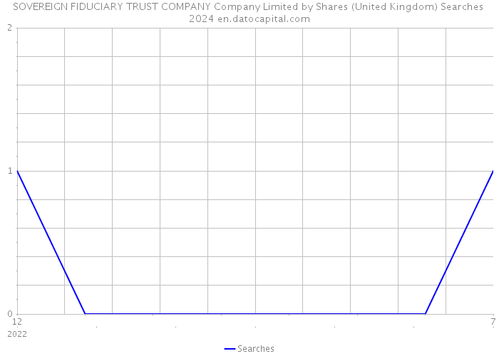 SOVEREIGN FIDUCIARY TRUST COMPANY Company Limited by Shares (United Kingdom) Searches 2024 