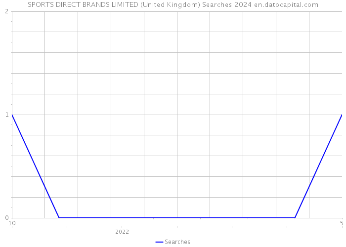 SPORTS DIRECT BRANDS LIMITED (United Kingdom) Searches 2024 