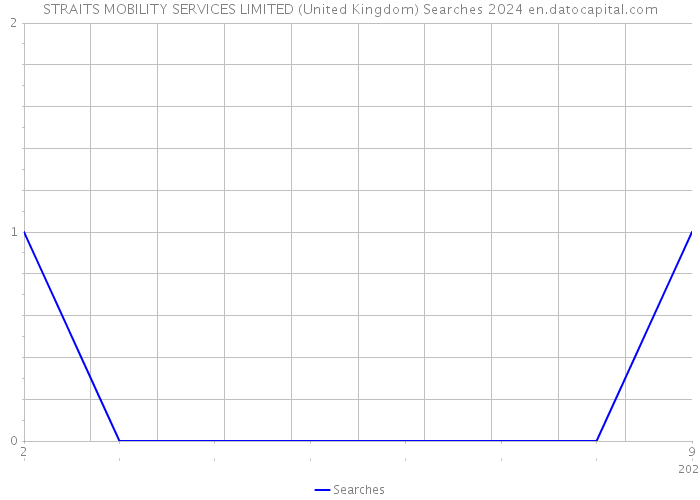 STRAITS MOBILITY SERVICES LIMITED (United Kingdom) Searches 2024 