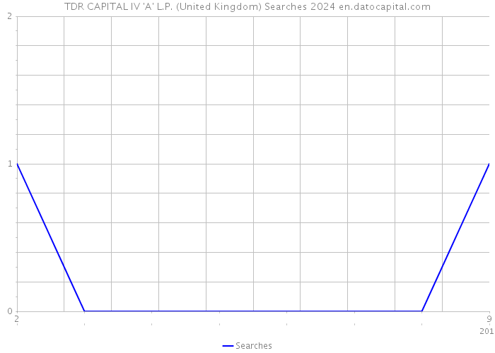 TDR CAPITAL IV 'A' L.P. (United Kingdom) Searches 2024 