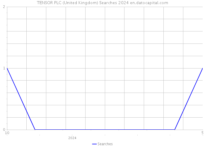TENSOR PLC (United Kingdom) Searches 2024 