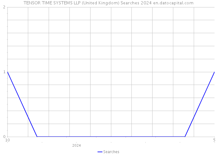 TENSOR TIME SYSTEMS LLP (United Kingdom) Searches 2024 