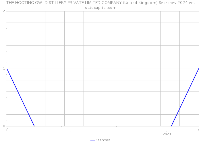 THE HOOTING OWL DISTILLERY PRIVATE LIMITED COMPANY (United Kingdom) Searches 2024 