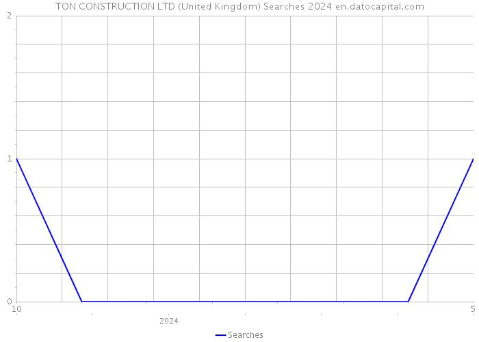 TON CONSTRUCTION LTD (United Kingdom) Searches 2024 