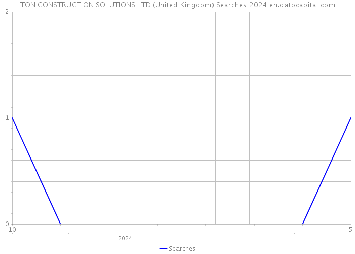 TON CONSTRUCTION SOLUTIONS LTD (United Kingdom) Searches 2024 