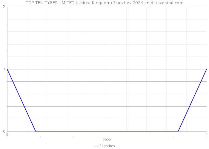 TOP TEN TYRES LIMITED (United Kingdom) Searches 2024 