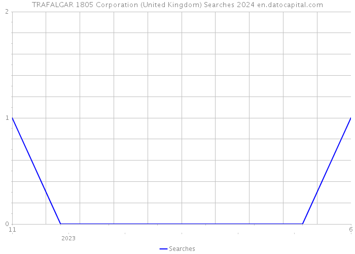 TRAFALGAR 1805 Corporation (United Kingdom) Searches 2024 
