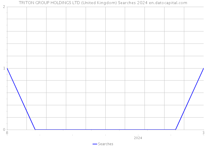 TRITON GROUP HOLDINGS LTD (United Kingdom) Searches 2024 