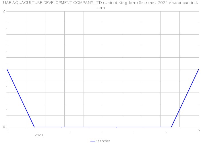 UAE AQUACULTURE DEVELOPMENT COMPANY LTD (United Kingdom) Searches 2024 