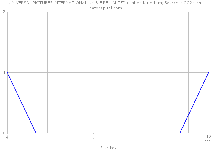 UNIVERSAL PICTURES INTERNATIONAL UK & EIRE LIMITED (United Kingdom) Searches 2024 