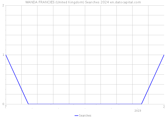 WANDA FRANCIES (United Kingdom) Searches 2024 