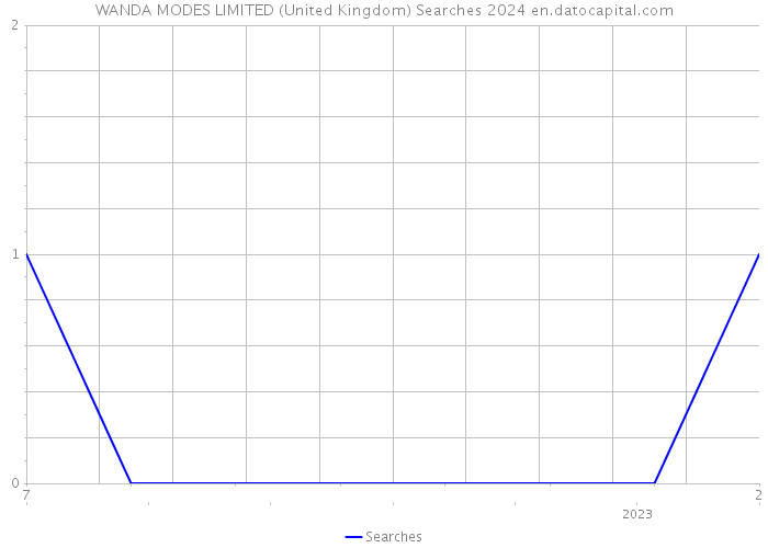 WANDA MODES LIMITED (United Kingdom) Searches 2024 