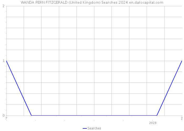 WANDA PERN FITZGERALD (United Kingdom) Searches 2024 