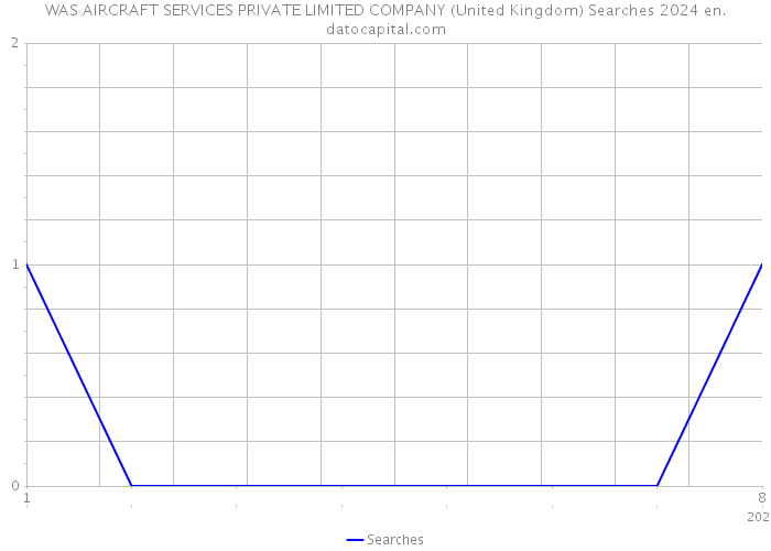 WAS AIRCRAFT SERVICES PRIVATE LIMITED COMPANY (United Kingdom) Searches 2024 