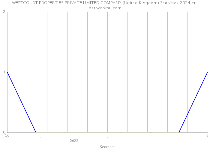 WESTCOURT PROPERTIES PRIVATE LIMITED COMPANY (United Kingdom) Searches 2024 