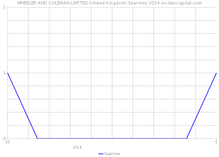 WHEELER AND COLEMAN LIMITED (United Kingdom) Searches 2024 
