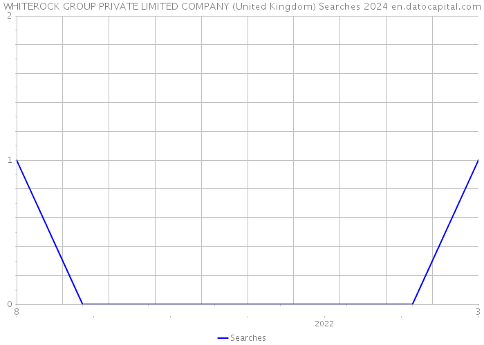 WHITEROCK GROUP PRIVATE LIMITED COMPANY (United Kingdom) Searches 2024 