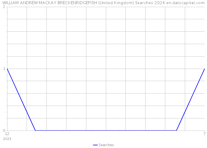 WILLIAM ANDREW MACKAY BRECKENRIDGEFISH (United Kingdom) Searches 2024 