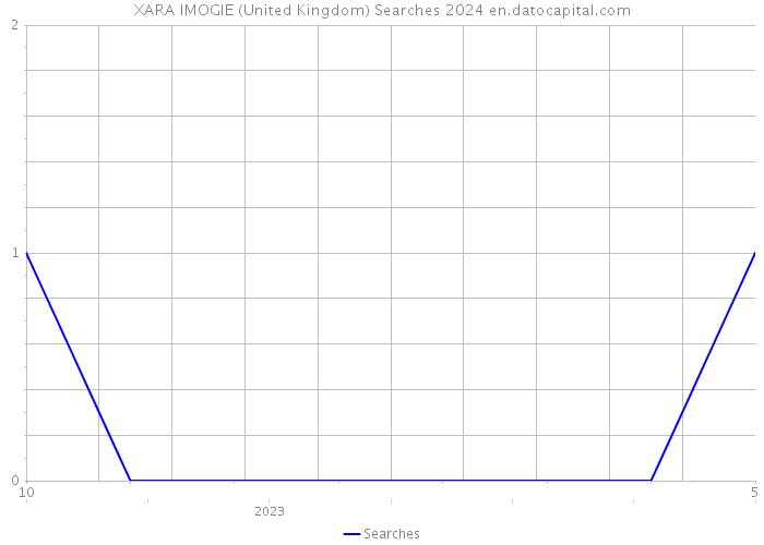 XARA IMOGIE (United Kingdom) Searches 2024 