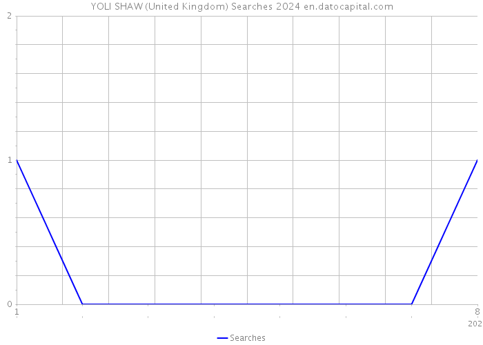 YOLI SHAW (United Kingdom) Searches 2024 