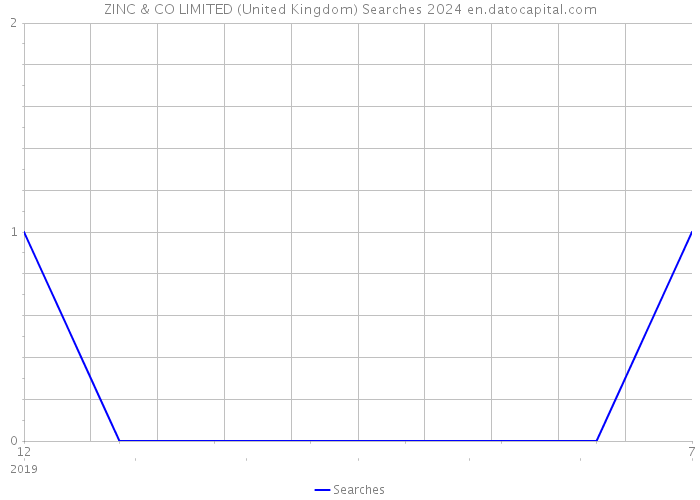 ZINC & CO LIMITED (United Kingdom) Searches 2024 