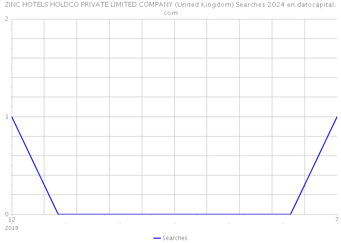 ZINC HOTELS HOLDCO PRIVATE LIMITED COMPANY (United Kingdom) Searches 2024 